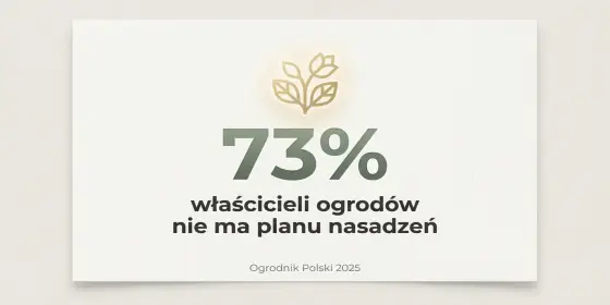 73% — odsetek ogrodów w Polsce bez planu nasadzeń